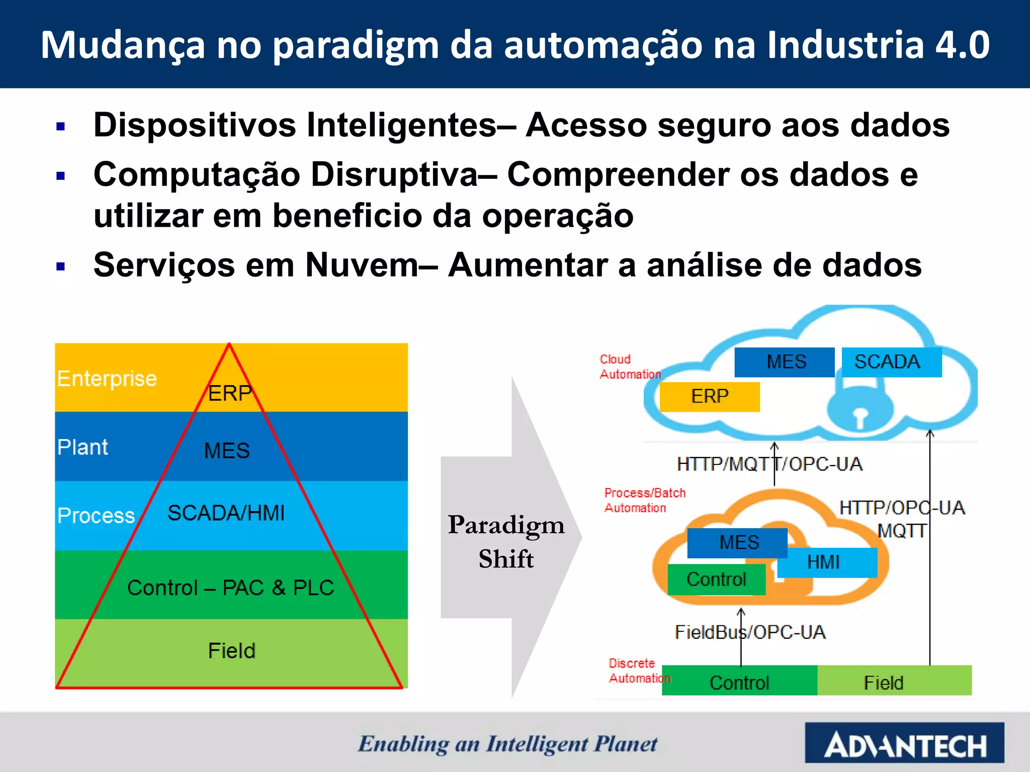 Mudança no paradigm da automação na Industria 4.0
 Dispositivos Inteligentes– Acesso seguro aos dados
 Computação Disruptiva– Compreender os dados e
utilizar em beneficio da operação
 Serviços em Nuvem– Aumentar a análise de dados
Paradigm
Shift
 