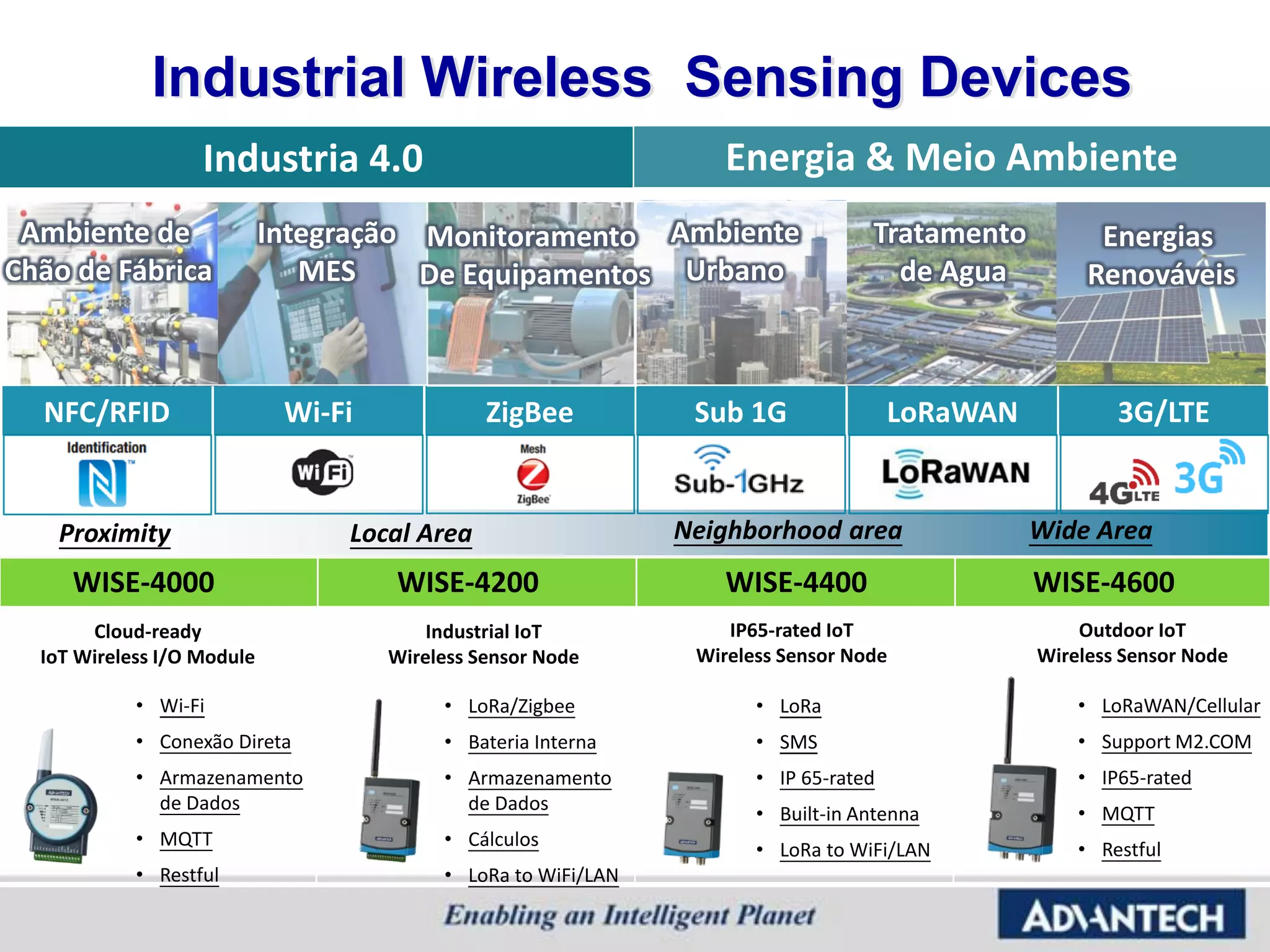 Energia & Meio AmbienteIndustria 4.0
NFC/RFID
Proximity
Wi-Fi
NFC/RFID
Local Area
ZigBee
D
LoRaWAN
D
Wide Area
Sub 1G
ID
Neighborhood area
3G/LTE
WISE-4000 WISE-4200 WISE-4400 WISE-4600
Cloud-ready
IoT Wireless I/O Module
Industrial IoT
Wireless Sensor Node
IP65-rated IoT
Wireless Sensor Node
Outdoor IoT
Wireless Sensor Node
• Wi-Fi
• Conexão Direta
• Armazenamento
de Dados
• MQTT
• Restful
• LoRa/Zigbee
• Bateria Interna
• Armazenamento
de Dados
• Cálculos
• LoRa to WiFi/LAN
• LoRa
• SMS
• IP 65-rated
• Built-in Antenna
• LoRa to WiFi/LAN
• LoRaWAN/Cellular
• Support M2.COM
• IP65-rated
• MQTT
• Restful
Ambiente
Urbano
Tratamento
de Agua
Energias
Renováveis
Ambiente de
Chão de Fábrica
Integração
MES
Monitoramento
De Equipamentos
Industrial Wireless Sensing Devices
 