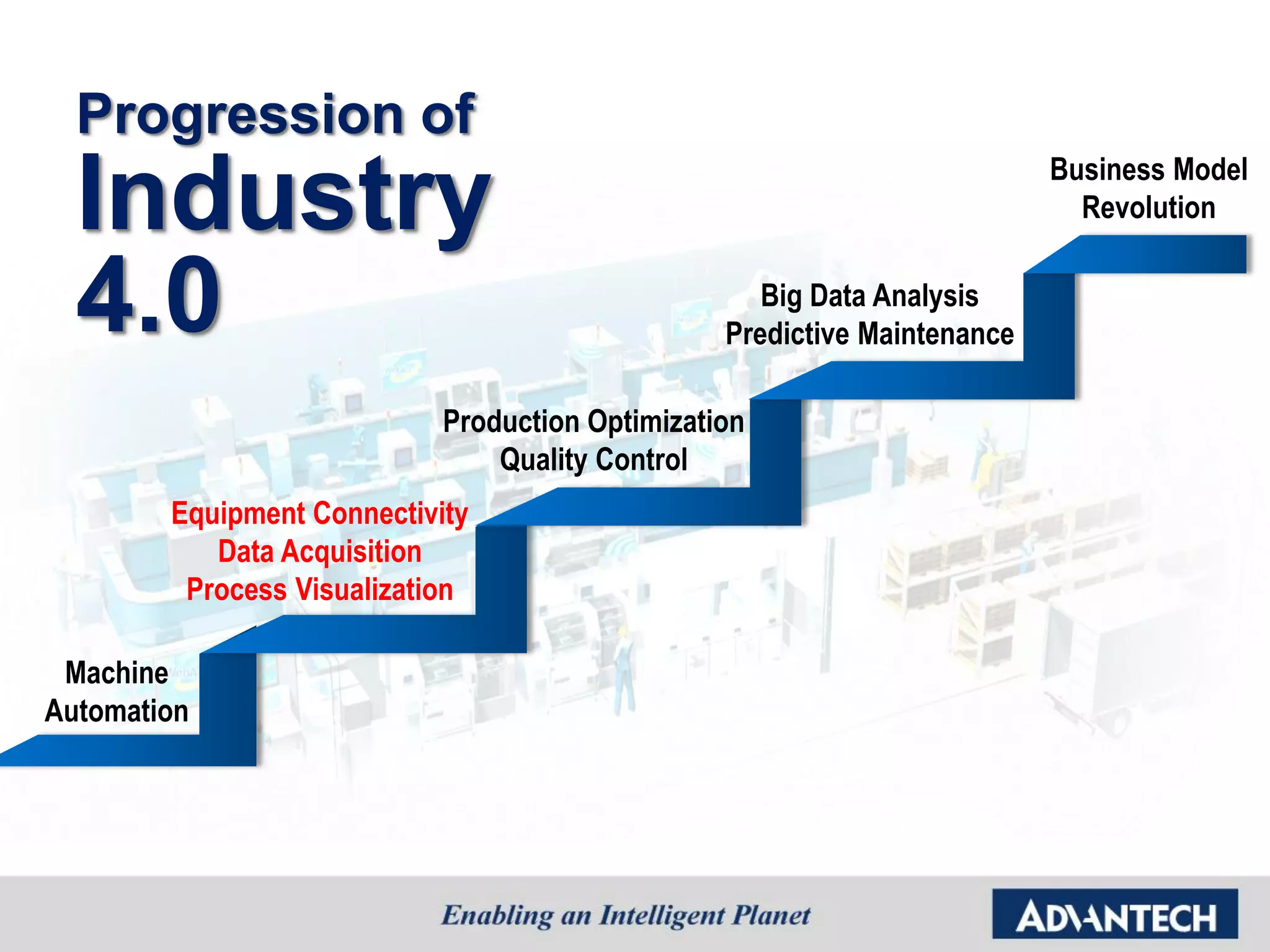 Progression of
Industry
4.0
Production Optimization
Quality Control
Machine
Automation
Equipment Connectivity
Data Acquisition
Process Visualization
Big Data Analysis
Predictive Maintenance
Business Model
Revolution
 