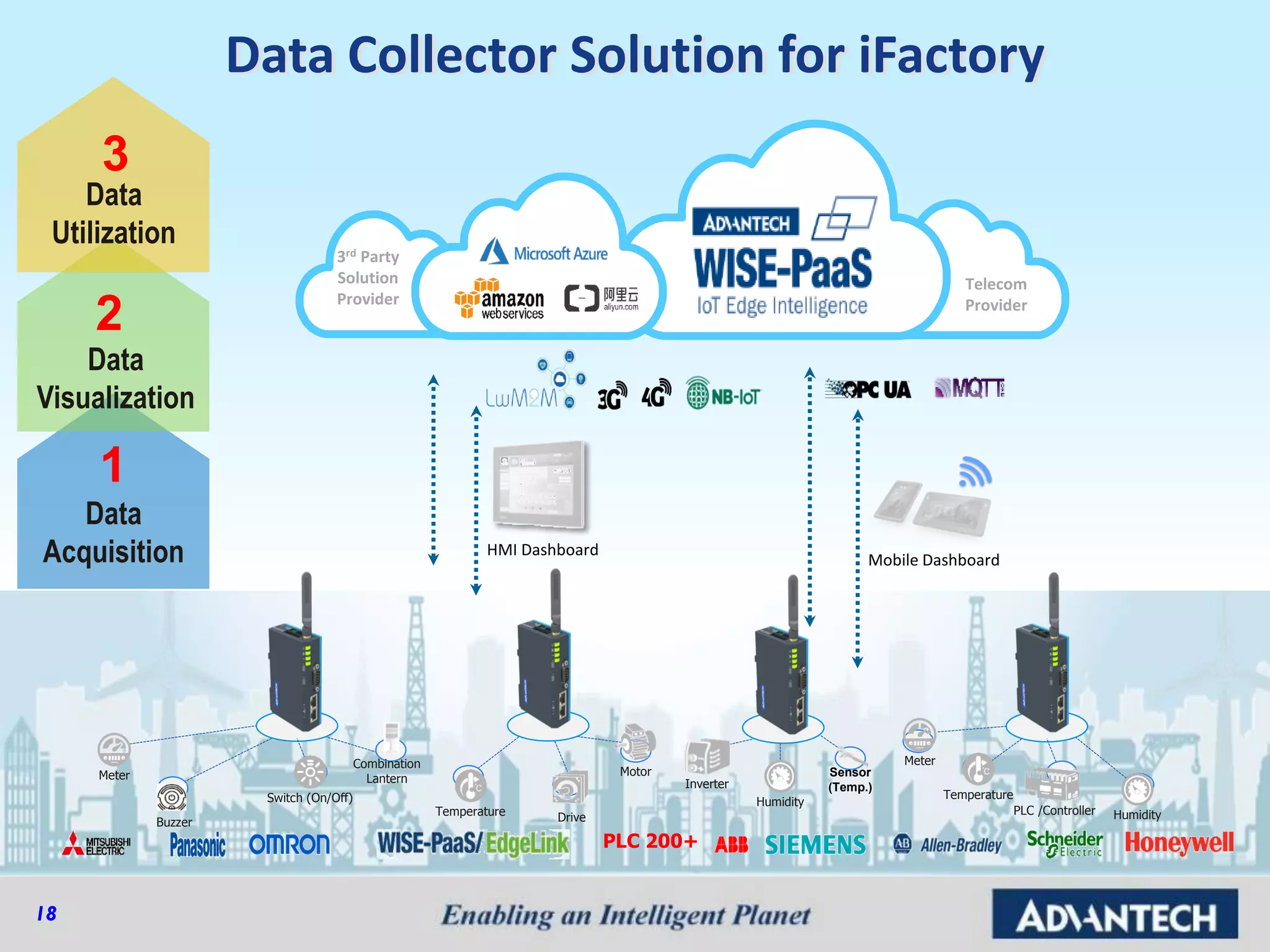 18
Data Collector Solution for iFactory
Telecom
Provider
3rd Party
Solution
Provider
Data
Acquisition
Data
Visualization
Data
Utilization
1
2
3
HMI Dashboard
PLC 200+
Mobile Dashboard
Meter
Switch (On/Off)
Sensor
(Temp.)
Combination
Lantern
Buzzer
Motor
DriveTemperature Humidity
Inverter
PLC /Controller
Meter
Temperature
Humidity
 