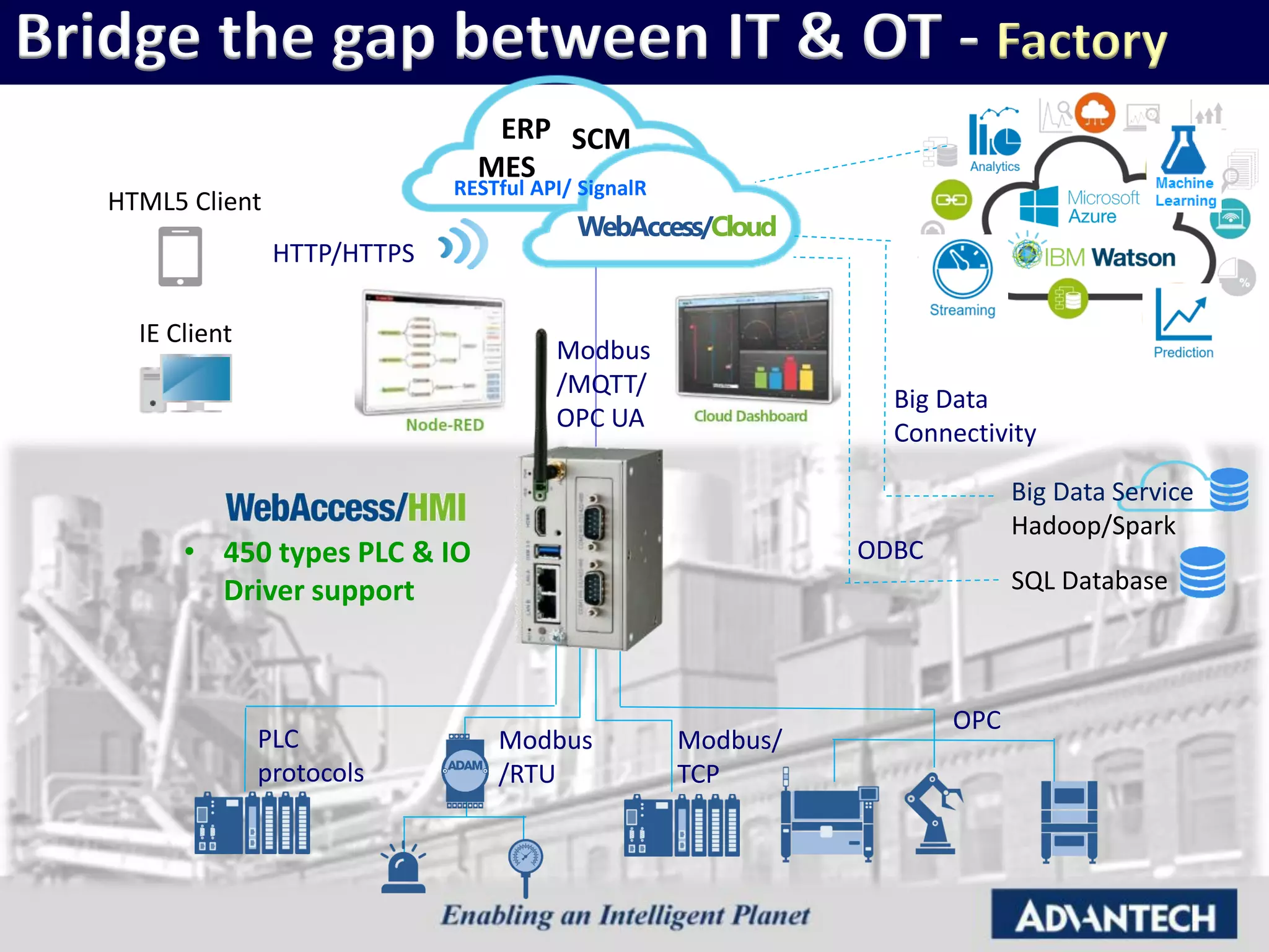 Modbus
/MQTT/
OPC UA
SQL Database
Big Data Service
Hadoop/Spark
IE Client
HTML5 Client
PLC
protocols
Modbus/
TCP
OPC
ODBC
Big Data
Connectivity
Bridge the gap between IT & OT - Factory
HTTP/HTTPS
MES
ERP SCM
RESTful API/ SignalR
WebAccess/Cloud
Modbus
/RTU
• 450 types PLC & IO
Driver support
 