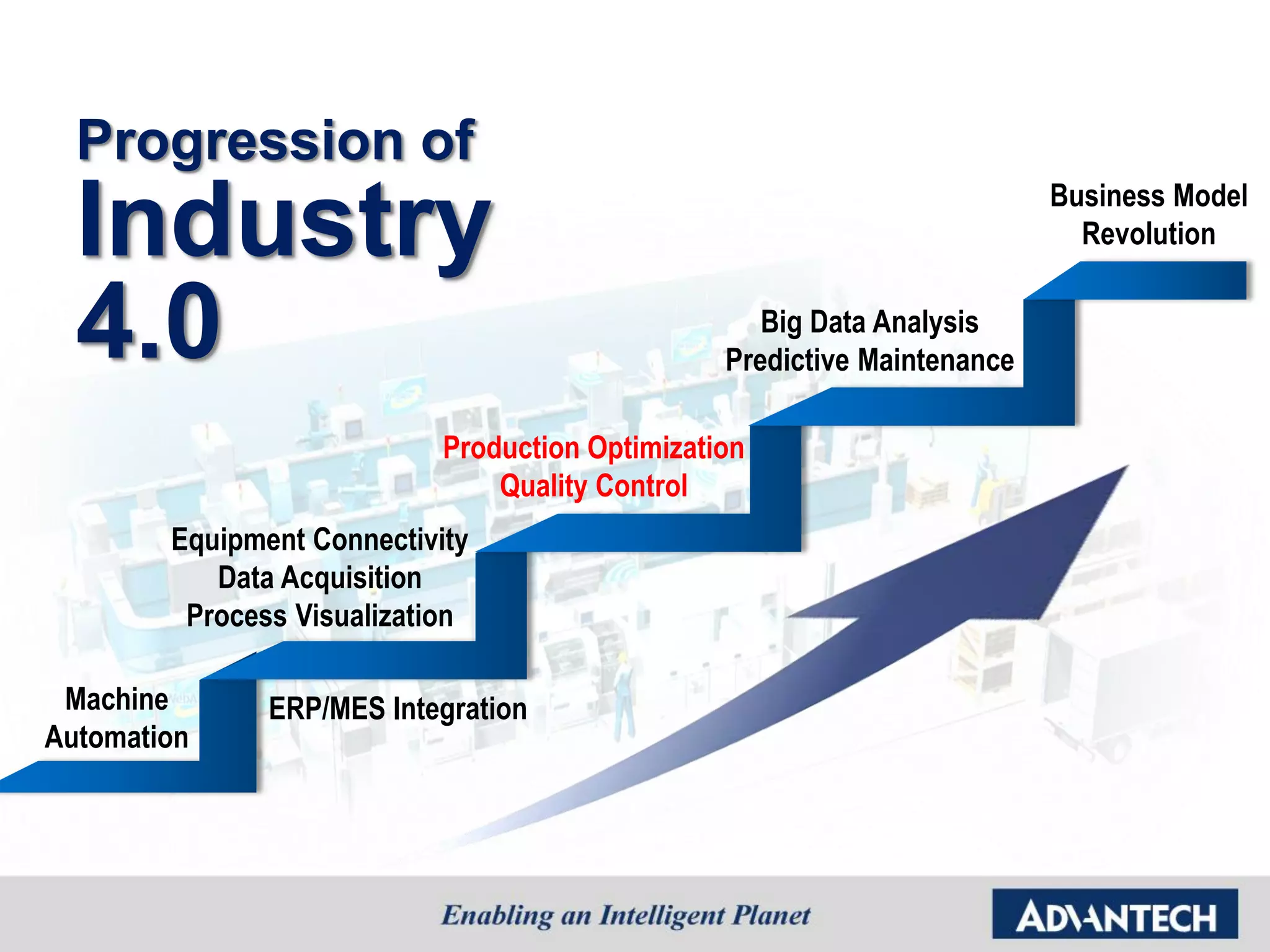 Progression of
Industry
4.0
Production Optimization
Quality Control
Machine
Automation
Equipment Connectivity
Data Acquisition
Process Visualization
Big Data Analysis
Predictive Maintenance
Business Model
Revolution
ERP/MES Integration
 
