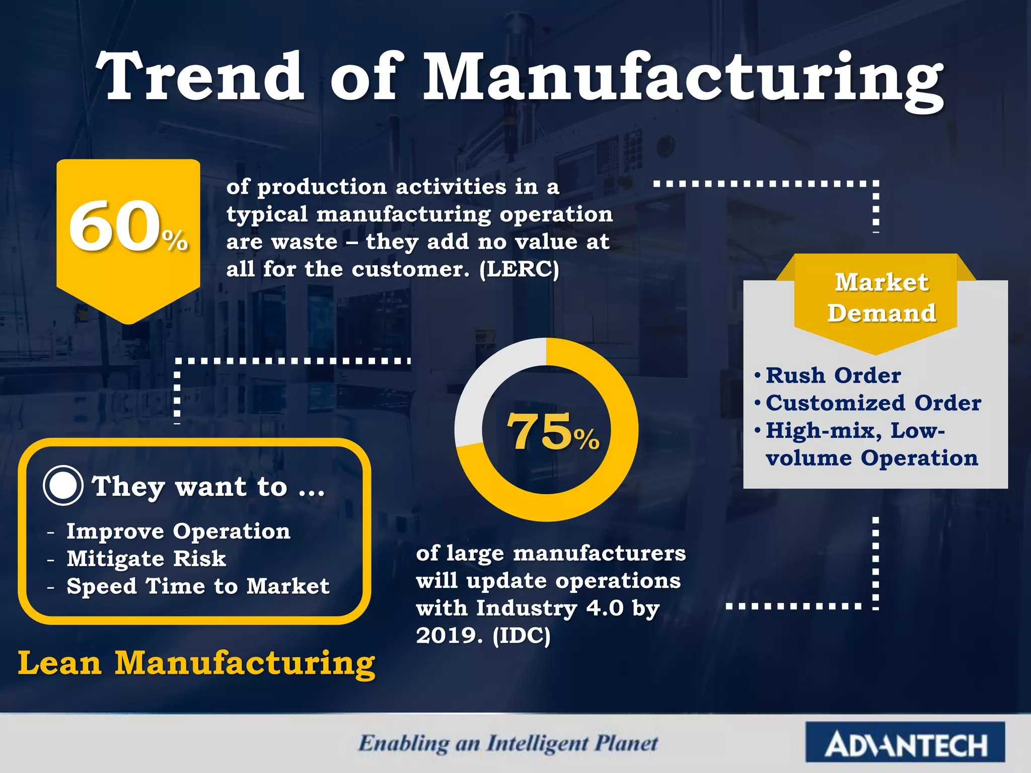Trend of Manufacturing
75%
of production activities in a
typical manufacturing operation
are waste – they add no value at
all for the customer. (LERC)
60%
of large manufacturers
will update operations
with Industry 4.0 by
2019. (IDC)
They want to …
- Improve Operation
- Mitigate Risk
- Speed Time to Market
Market
Demand
• Rush Order
• Customized Order
• High-mix, Low-
volume Operation
Lean Manufacturing
 