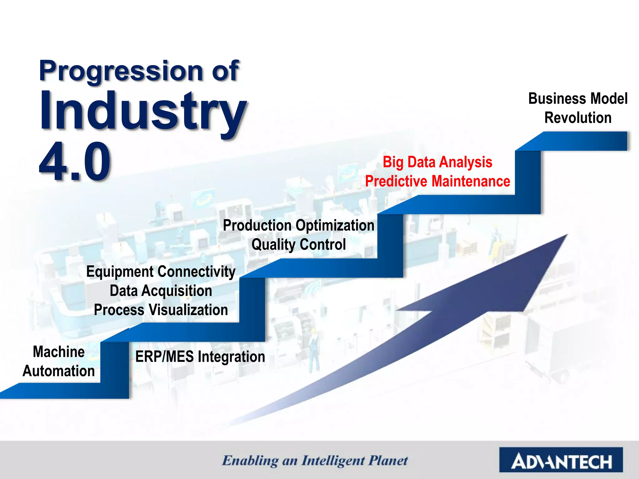 Progression of
Industry
4.0
Production Optimization
Quality Control
Machine
Automation
Equipment Connectivity
Data Acquisition
Process Visualization
Big Data Analysis
Predictive Maintenance
Business Model
Revolution
ERP/MES Integration
 