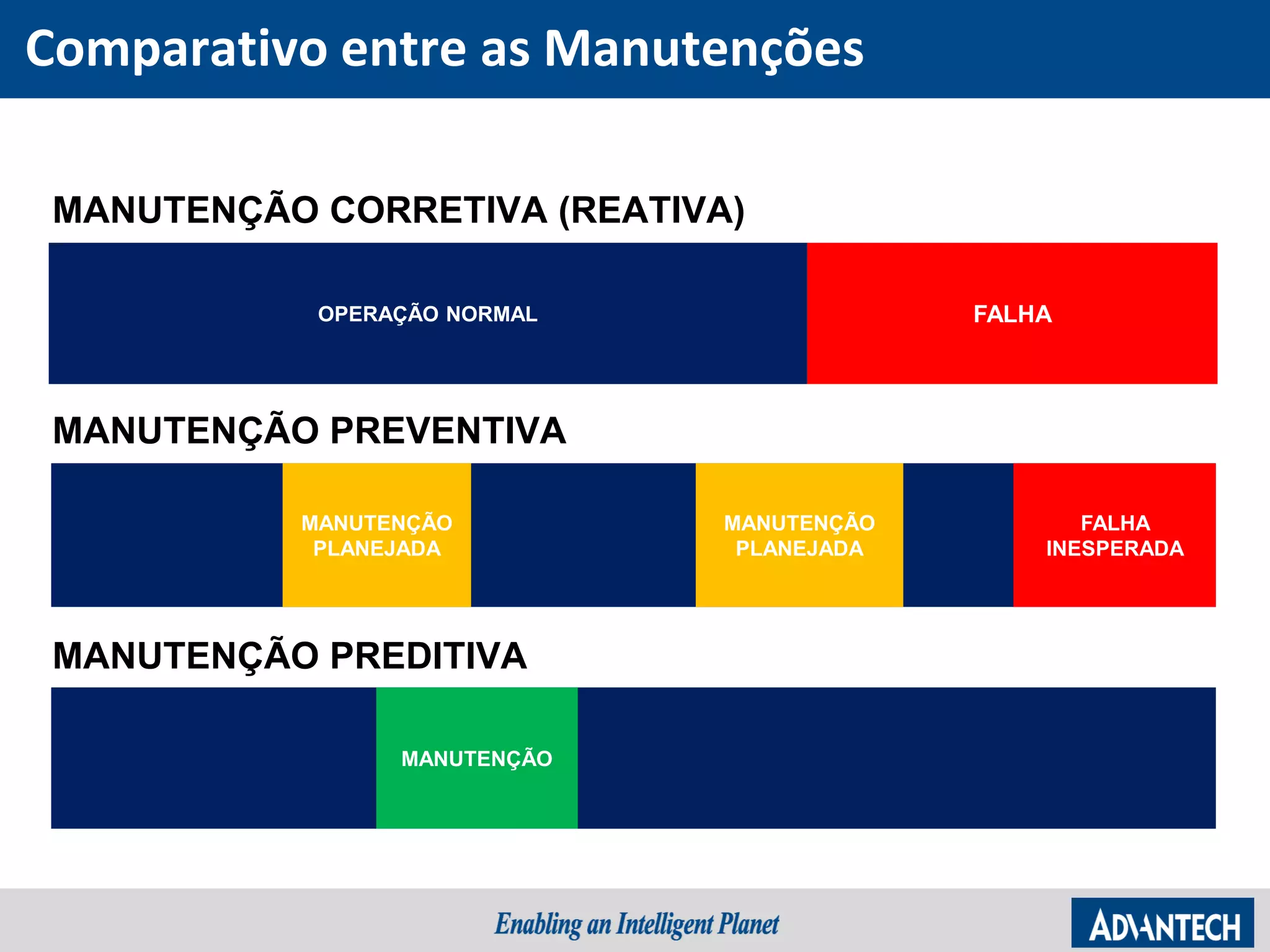 OPERAÇÃO NORMAL FALHA
FALHA
INESPERADA
MANUTENÇÃO
MANUTENÇÃO
PLANEJADA
MANUTENÇÃO
PLANEJADA
MANUTENÇÃO PREDITIVA
MANUTENÇÃO PREVENTIVA
MANUTENÇÃO CORRETIVA (REATIVA)
Comparativo entre as Manutenções
 