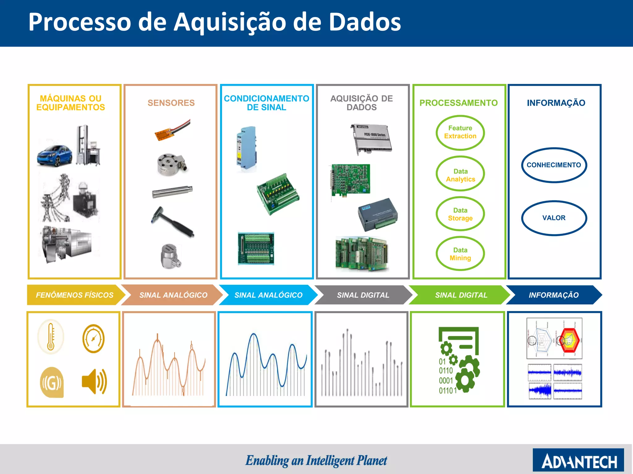 Processo de Aquisição de Dados
SINAL ANALÓGICOFENÔMENOS FÍSICOS
MÁQUINAS OU
EQUIPAMENTOS
SENSORES INFORMAÇÃO
CONDICIONAMENTO
DE SINAL
AQUISIÇÃO DE
DADOS
PROCESSAMENTO
Data
Analytics
Data
Mining
Feature
Extraction
Data
Storage
SINAL ANALÓGICO SINAL DIGITAL
CONHECIMENTO
VALOR
SINAL DIGITAL INFORMAÇÃO
 