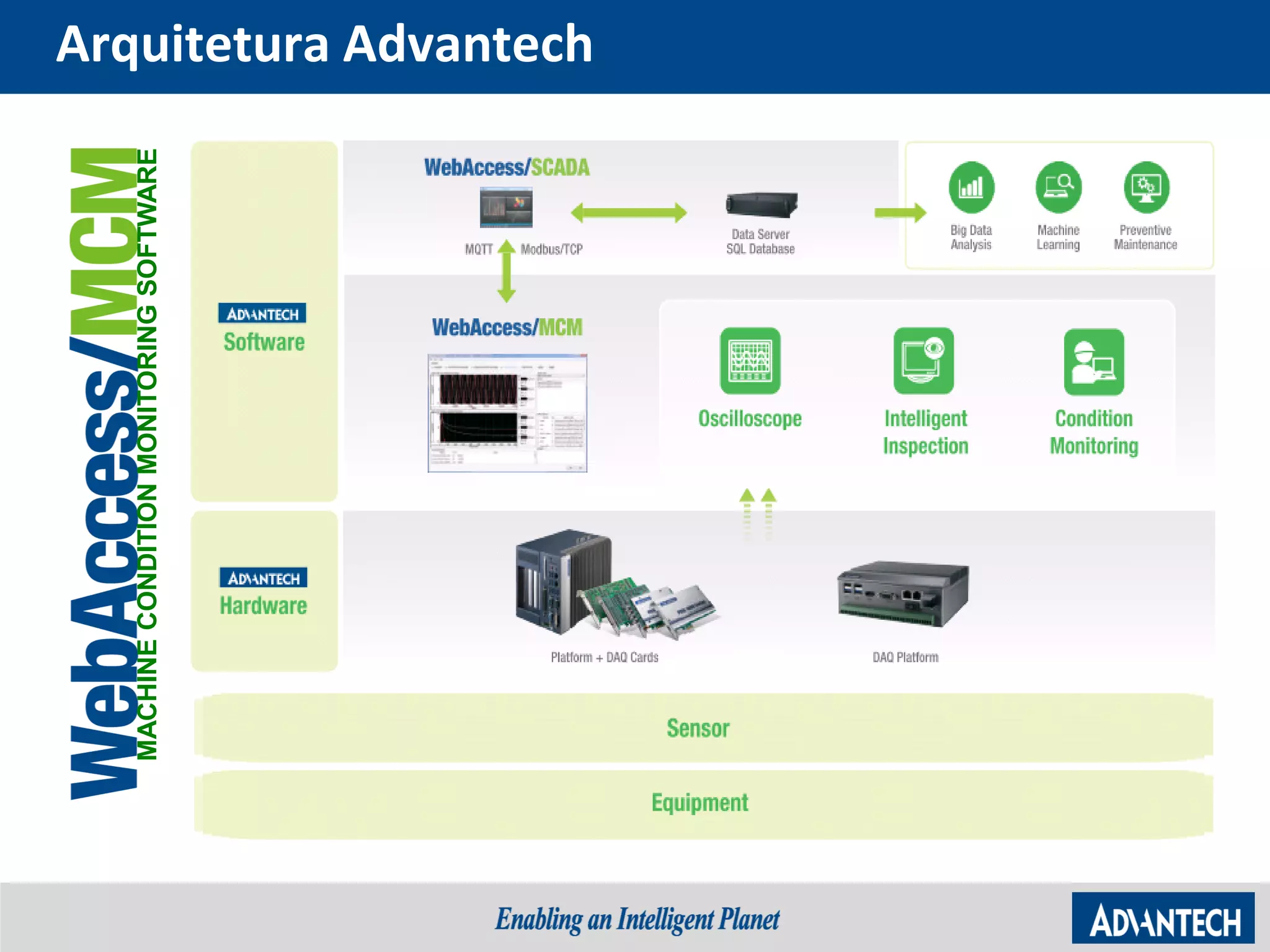 MACHINECONDITIONMONITORINGSOFTWARE
Arquitetura Advantech
 