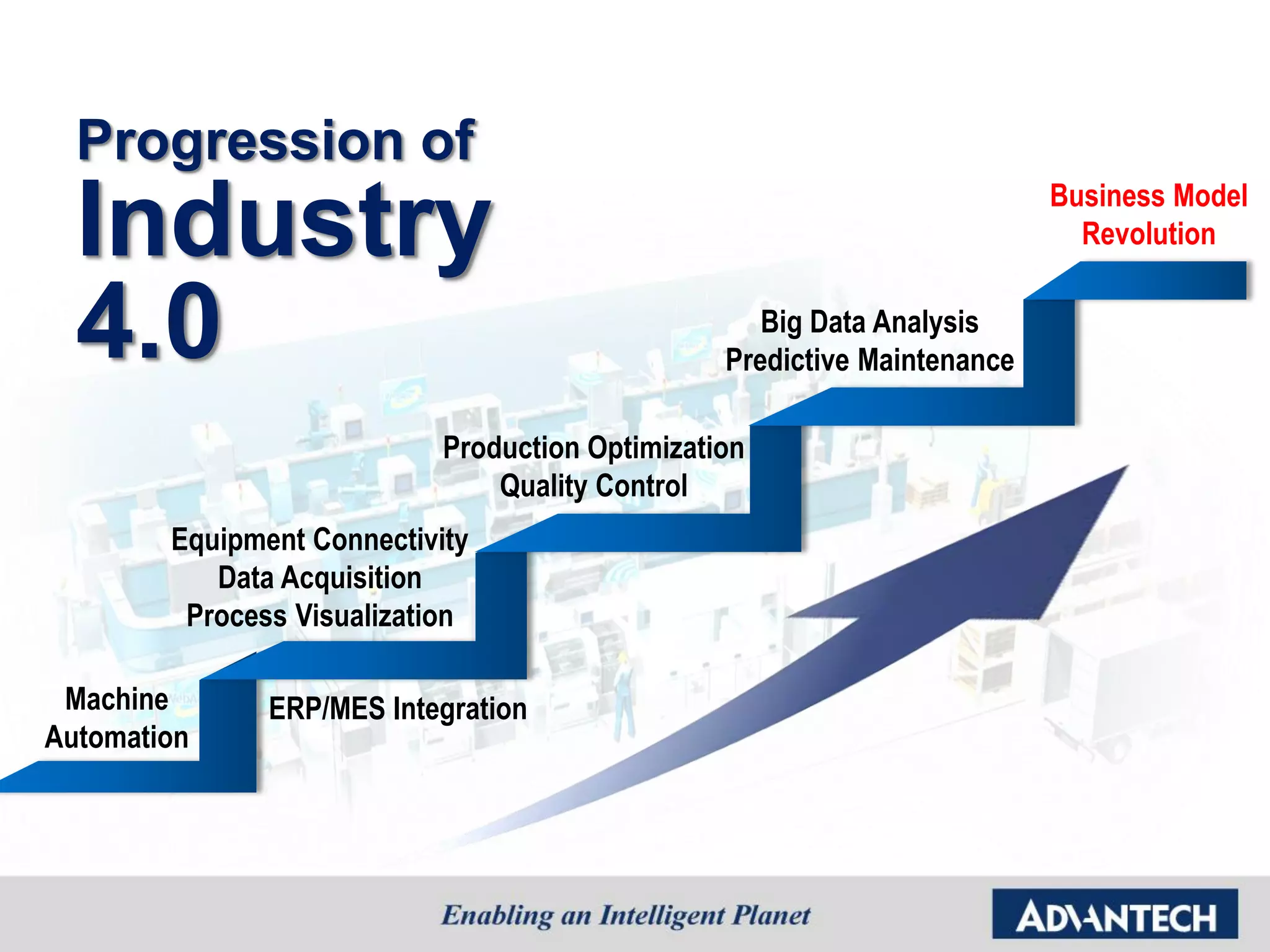 Progression of
Industry
4.0
Production Optimization
Quality Control
Machine
Automation
Equipment Connectivity
Data Acquisition
Process Visualization
Big Data Analysis
Predictive Maintenance
Business Model
Revolution
ERP/MES Integration
 