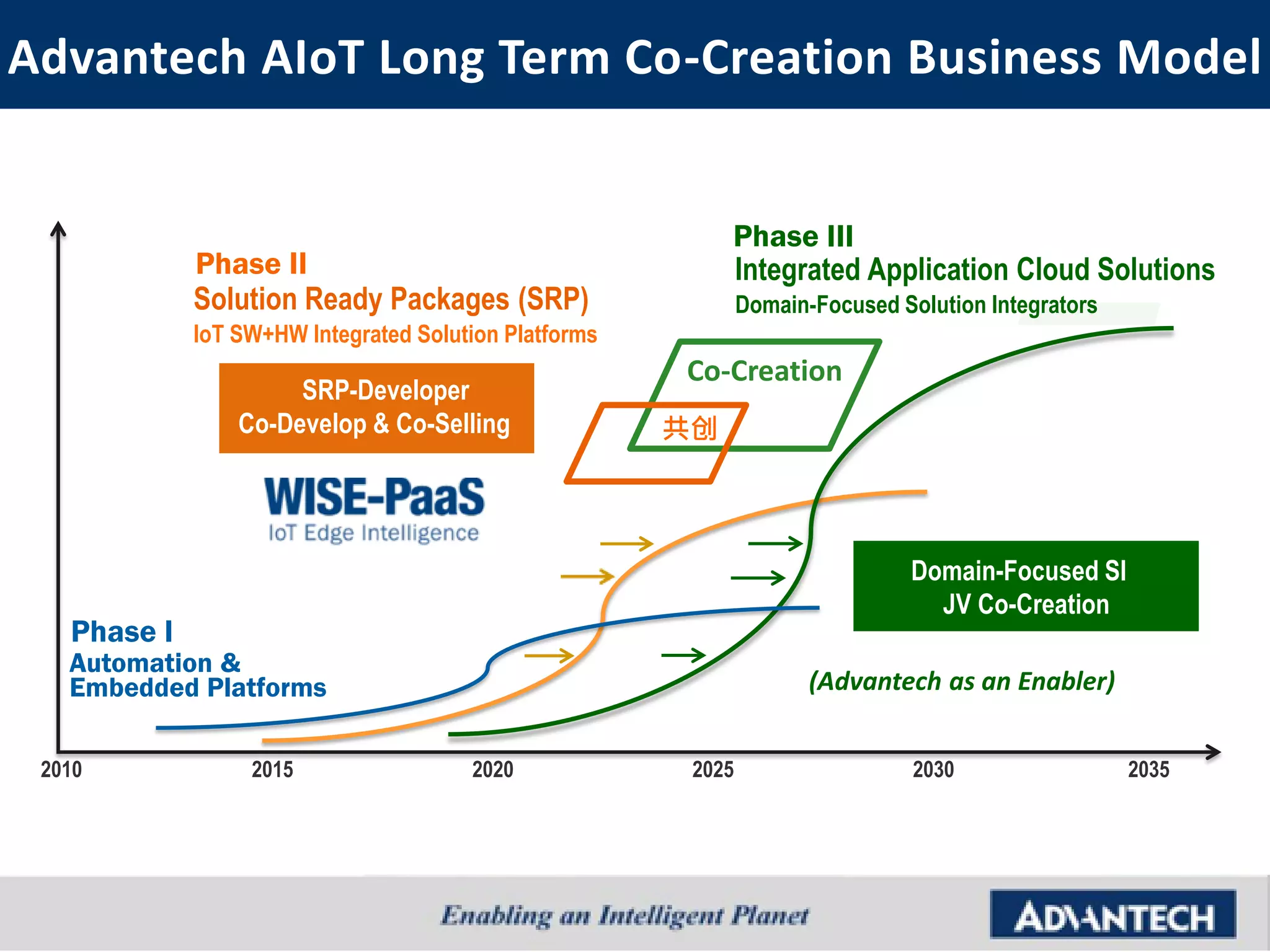 Solution Ready Packages (SRP)
IoT SW+HW Integrated Solution Platforms
SRP-Developer
Co-Develop & Co-Selling
Domain-Focused SI
JV Co-Creation
20202010 2030 20352025
Integrated Application Cloud Solutions
Domain-Focused Solution Integrators
Co-Creation
共创
2015
Automation &
Embedded Platforms
Phase I
Phase II
Phase III
(Advantech as an Enabler)
Advantech AIoT Long Term Co-Creation Business Model
 