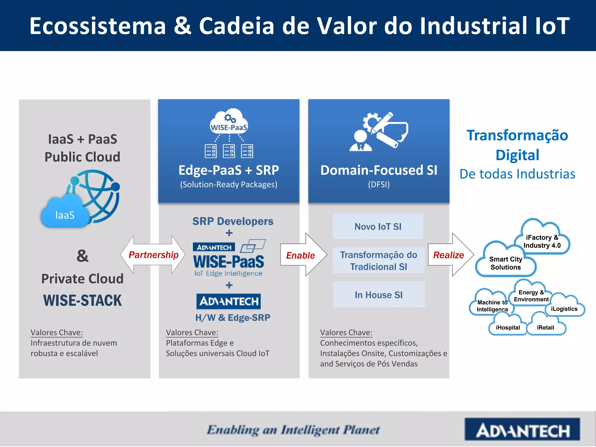 Edge-PaaS + SRP
(Solution-Ready Packages)
WISE-PaaS
Domain-Focused SI
(DFSI)
Valores Chave:
Plataformas Edge e
Soluções universais Cloud IoT
IaaS + PaaS
Public Cloud
Valores Chave:
Conhecimentos específicos,
Instalações Onsite, Customizações e
and Serviços de Pós Vendas
Transformação
Digital
De todas Industrias
Partnership
+
+
SRP Developers
Enable
IaaS
Valores Chave:
Infraestrutura de nuvem
robusta e escalável
Realize
Machine to
Intelligence
Energy &
Environment
iHospital iRetail
iLogistics
Novo IoT SI
Transformação do
Tradicional SI
In House SI
iFactory &
Industry 4.0
Smart City
Solutions
WISE-STACK
Private Cloud
&
H/W & Edge-SRP
Ecossistema & Cadeia de Valor do Industrial IoT
 