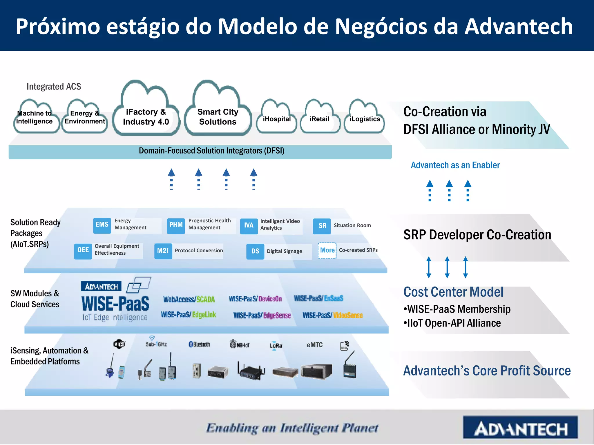 Próximo estágio do Modelo de Negócios da Advantech
Advantech’s Core Profit Source
SRP Developer Co-Creation
Cost Center Model
•WISE-PaaS Membership
•IIoT Open-API Alliance
Co-Creation via
DFSI Alliance or Minority JV
Advantech as an Enabler
Integrated ACS
iRetailiHospital
Domain-Focused Solution Integrators (DFSI)
iSensing, Automation &
Embedded Platforms
SW Modules &
Cloud Services
Machine to
Intelligence iLogistics
Energy &
Environment
iFactory &
Industry 4.0
Smart City
Solutions
eMTC
OEE
Overall Equipment
Effectiveness
PHM
Prognostic Health
ManagementEMS
Energy
Management
M2I Protocol Conversion
IVA
Intelligent Video
Analytics
DS Digital Signage
SR Situation Room
Co-created SRPsMore
Solution Ready
Packages
(AIoT.SRPs)
 