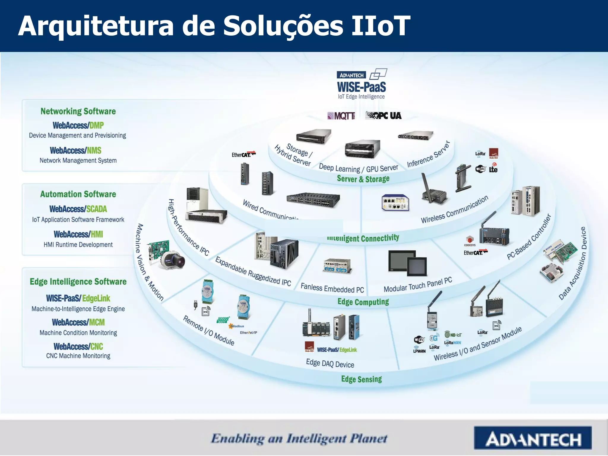 Arquitetura de Soluções IIoT
 