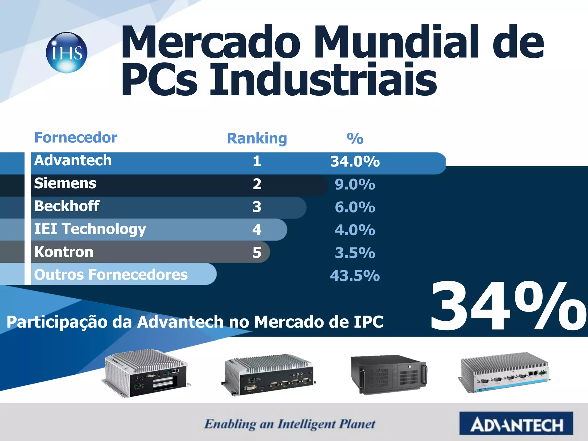 Mercado Mundial de
PCs Industriais
Fornecedor
Advantech
Siemens
Beckhoff
IEI Technology
Kontron
Outros Fornecedores
Ranking
1
2
3
4
5
Participação da Advantech no Mercado de IPC
%
34.0%
9.0%
6.0%
4.0%
3.5%
43.5%
34%
 