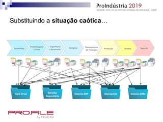 Substituindo a situação caótica…
Marketing
Prototipagem
e Teste
Engenharia
e Desenvolv.
Compras Planejamento
de Produção
Produção Vendas Suporte
Hard Drive Servidor
Repositório
Sistema CRMSistema ERP Sharepoint
 