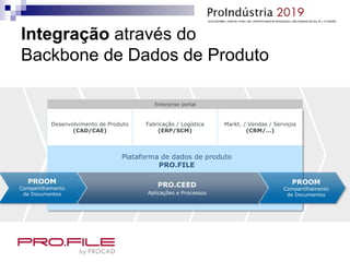 Integração através do
Backbone de Dados de Produto
Enterprise portal
Fabricação / Logística
(ERP/SCM)
Markt. / Vendas / Serviços
(CRM/…)
Desenvolvimento de Produto
(CAD/CAE)
PRO.CEED
Aplicações e Processos
PROOM
Compartilhamento
de Documentos
PROOM
Compartilhamento
de Documentos
Plataforma de dados de produto
PRO.FILE
 