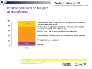 |
Impacto comercial de IoT para
as manufaturas
Source: IDC Manufacturing Insights' Product and
Service Innovation Survey, 2017
 