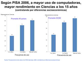 Según PISA 2006, a mayor uso de computadoras, mayor rendimiento en Ciencias a los 15 años  (controlando por diferencias socioeconómicas) Promedio 40 países Promedio OCDE Fuente: Procesamiento de los datos en la PISA data base, 2006, controlando por diferencias socioeconómicas Frecuencia de uso Frecuencia de uso 