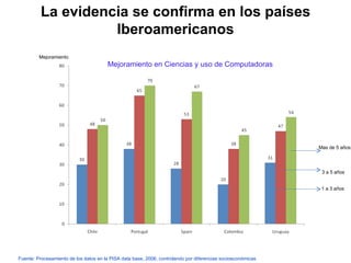 La evidencia se confirma en los países Iberoamericanos Mejoramiento en Ciencias y uso de Computadoras Mejoramiento 1 a 3 años 3 a 5 años Mas de 5 años Fuente: Procesamiento de los datos en la PISA data base, 2006, controlando por diferencias socioeconómicas 