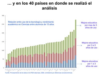 …  y en los 40 países en donde se realizó el análisis Mejora educativa por 1 a 3 años de uso Mejora educativa por 3 a 5 años de uso Mejora educativa por mas de 5 años de uso Relación entre uso de la tecnología y rendimiento académico en Ciencias entre alumnos de 15 años Fuente: Procesamiento de los datos en la PISA data base, 2006, controlando por diferencias socioeconómicas 
