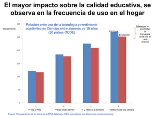 El mayor impacto sobre la calidad educativa, se observa en la frecuencia de uso en el hogar Relación entre uso de la tecnología y rendimiento académico en Ciencias entre alumnos de 15 años (20 pa íses OCDE) Mejoramiento En Hogar En escuela 1ª vez al mes  Varias veces al mes  1-2 veces a la semana  Varias veces a la semana Diferencia : la posibilidad de frecuencia en el uso en cada entorno Fuente: Procesamiento de los datos en la PISA data base, 2006, controlando por diferencias socioeconómicas 