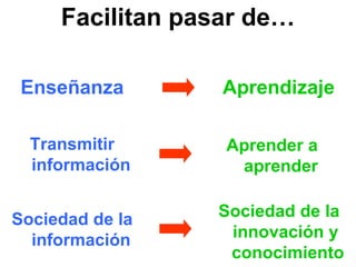 Facilitan pasar de… Enseñanza Aprendizaje Transmitir información Aprender a aprender Sociedad de la información Sociedad de la innovación y  conocimiento 
