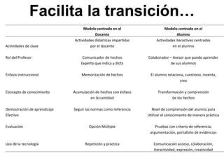 Facilita la transición…   Modelo centrado en el Modelo centrado en el   Docente Alumno Actividades didácticas impartidas Actividades iteractivas centradas Actividades de clase por el docente en el alumno Rol del Profesor Comunicador de hechos Colaborador – Asesor que puede aprender Experto que indica y dicta de sus alumnos Énfasis instruccional Memorización de hechos El alumno relaciona, cuestiona, inventa, crea Concepto de conocimiento Acumulación de hechos con énfasis Transformación y comprensión en la cantidad de los hechos Demostración de aprendizaje Seguir las normas como referencia Nivel de comprensión del alumno para Efectivo Utilizar el conocimiento de manera práctica Evaluación Opción Múltiple Pruebas con criterio de referencia, argumentación, portafolio de evidencias Uso de la tecnología Repetición y práctica Comunicación acceso, colaboración,     Iteractividad, expresión, creatividad 