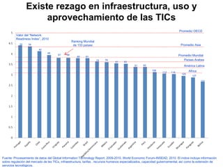 Existe rezago en infraestructura, uso y aprovechamiento de las TICs Fuente: Procesamiento de datos del Global Information Technology Report, 2009-2010 , World Economic Forum-INSEAD, 2010. El índice incluye información sobre regulación del mercado de las TICs, infraestructura, tarifas , recursos humanos especializados, capacidad gubernamental, así como la extensión de servicios tecnológicos. Valor del “Network Readiness Index”, 2010 33 34 40 49 57 58 60 61 74 78 81 83 91 92 106 112 114 125 127 131 Ranking Mundial de 133 países Promedio Mundial Promedio OECD Promedio Asia Países Arabes América Latina Africa 