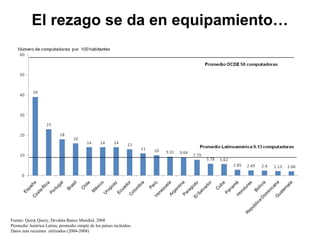 El rezago se da en equipamiento… Fuente: Quick Query, Devdata Banco Mundial, 2008 Promedio América Latina, promedio simple de los países incluidos. Datos más recientes  utilizados (2004-2008) 