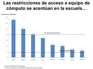 Las restricciones de acceso a equipo de cómputo se acentúan en la escuela… Fuente: OECD PISA 2006 Database, Promedio Latinoamérica, promedio simple de los países incluidos Promedio Latinoamérica 20 Alumnos por Computadora 