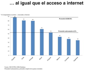 …  al igual que el acceso a internet % Computadoras escolares  conectadas a Internet Fuente: Comisión Económica para América Latina y el Caribe, CEPAL 2006 Promedio Latinoamérica, promedio simple de los países incluidos. Fuente: OECD PISA 2006 Database, Promedio Latinoamérica, promedio simple de los países incluidos 