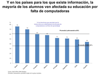 Y en los países para los que existe información, la mayoría de los alumnos ven afectada su educación por falta de computadoras Fuente: OECD PISA 2006 Database Promedio Latinoamérica, promedio simple de los países incluidos. 