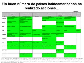 Un buen número de países latinoamericanos ha realizado acciones… Continúa… Fuentes: “Panorama Digital 2007 de América Latina y el Caribe: Avances y desafíos de las políticas para el desarrollo con las Tecnologías de Información y Comunicaciones”, noviembre 2008;  Wadi D. Haddad.  “ICTs for Education a Reference Handbook, Part 3: Resources, InfoDev, World Bank, 2007; Wilson Peres y Martin Hilbert.  “La sociedad de la Información en América Latina y el Caribe. Desarrollo de las Tecnologías y Tecnologías para el Desarrollo”, CEPAL, Febrero 2009; Guillermo Sunkel, “Las Tecnologías de la Información y la Comunicación (TIC) de los Estados de América Latina, Una exploración de Indicadores” CEPAL, 2006.   Equipamiento Infraestructura Software  Formación Depositarios de Materiales  Soporte País Escolar Telecomunicaciónes Educativo Docente Objetos de Información Educativos Técnico Argentina "Programa de Mejoramiento del Sistema Educativo" "Programa de Mejoramiento del Sistema Educativo" y    "Programa de Mejoramiento del Sistema Educativo"  Portal "Educ.ar" "Programa de Mejoramiento del Sistema Educativo"       "Programa Mi PC" y "Red Porteña REPORTE"   y "Educ.ar"       Bolivia "Telecentros Educativos Comunitarios" "Telecentros Educativos Comunitarios"     Portal "Educabolivia"                     Brasil "Proinfo" y "Telecurso" "Plan Nacional de Banda Ancha"   "Proinfo" "Telecurso 2000" "Telecurso 2000" y "Proinfo"                   Chile  "Enlaces" "Enlaces" "Enlaces" "Enlaces" "Enlaces" "Enlaces" "Enlaces"                 Colombia "Computadores para Educar" y "Conectividad "Conectividad de Banda Ancha para Instituciones " A que te cojo ratón" "Educar para el Futuro", "Programa de Formación Docente" "colombiaaprende.edu.co"       de Banda Ancha para Instituciónes Públicas" Públicas"   Y " Colombia Aprende"       Costa Rica       "Pie Med FOD"                       Cuba "Joven Club" e "Informatización en la Educación" "Joven Club" e "Informatización en la Educación" "Festival FLISOL" "Joven Club" Canal de Internet y                Red Cuba     Ecuador "Proyecto Edufuturo" y "Proyecto Educanet" "Proyecto Edufuturo" y "Proyecto Educanet" "Proyecto Edufuturo" "Proyecto Edufuturo", "Proyecto Educanet"   "Proyecto Edufuturo", "Proyecto Educanet"                   El Salvador         Red "CLARA"                     Guatemala   "Centros de Acceso Público a TICs, CAPT"   "Programa de Formación Docente para el    "Programa de Formación Docente,           Departamento de Quiché"   Depto. Quiché.   