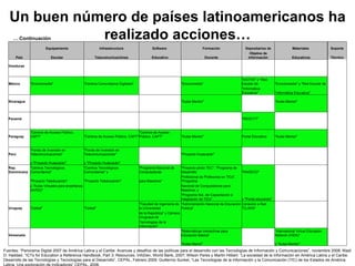 Un buen número de países latinoamericanos ha realizado acciones… …  Continuación Fuentes: “Panorama Digital 2007 de América Latina y el Caribe: Avances y desafíos de las políticas para el desarrollo con las Tecnologías de Información y Comunicaciones”, noviembre 2008;  Wadi D. Haddad.  “ICTs for Education a Reference Handbook, Part 3: Resources, InfoDev, World Bank, 2007; Wilson Peres y Martin Hilbert.  “La sociedad de la Información en América Latina y el Caribe. Desarrollo de las Tecnologías y Tecnologías para el Desarrollo”, CEPAL, Febrero 2009; Guillermo Sunkel, “Las Tecnologías de la Información y la Comunicación (TIC) de los Estados de América Latina, Una exploración de Indicadores” CEPAL, 2006.   Equipamiento Infraestructura Software  Formación Depositarios de Materiales  Soporte País Escolar Telecomunicaciónes Educativo Docente Objetos de Información Educativos Técnico Honduras                               México "Enciclomedia" "Centros Comunitarios Digitales"   "Encicomedia" "DGTVE" y "Red Escolar de  "Enciclomedia" y "Red Escolar de             "Informática Educativa" "Informática Educativa"   Nicaragua       "Aulas Mentor"   "Aulas Mentor"                   Panamá         "REDCYT"                     Paraguay "Centros de Acceso Público, CAPT" "Centros de Acceso Público, CAPT" "Centros de Acceso Público, CAPT" "Aulas Mentor" Portal Educativo "Aulas Mentor"                   Perú "Fondo de Inversión en Telecomunicaciones"  "Fondo de Inversión en Telecomunicaciones"   "Proyecto Huascarán"         y "Proyecto Huascarán" y "Proyecto Huascarán"           Rep. Dominicana "Centros Tecnológicos Comunitarios" "Centros Tecnológicos Comunitarios" y "Programa Nacional de Computadoras "Proyecto piloto TEC", "Programa de Desarrollo  "RADECO"       "Proyecto Teleducación" "Proyecto Teleducación" para Maestros" Profesional de Profesores en TICs",  "Programa         y "Aulas Virtuales para enseñanza (AVES)"     Nacional de Computadoras para Maestros, y                "Programa Nal. de Capacitación e Integración de TICs" y "Portal educando"     Uruguay "Ceibal" "Ceibal" "Facultad de Ingeniería de la Universidad "Administración Nacional de Educación Pública" Conexión a Red "CLARA"           de la República" y Cámara Uruguaya de                Tecnologías de la Información"         Venezuela       "Matemáticas interactivas para Educación Básica"    "International Virtual Education Network (IVEN)"           "Aulas Menor"   y "Aulas Mentor"   