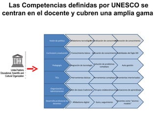 Las Competencias definidas por UNESCO se centran en el docente y cubren una amplia gama  Visión de política Currículum y evaluación Pedagogía TICs Organización y Administración Desarrollo profesional de docentes Alfabetismo tecnológico Profundización de conocimiento Generación de conocimiento Conocimiento básico Aplicación de conocimiento Habilidades del Siglo XXI Integración de tecnología Solución de problemas complejos Auto gestión Herramientas básicas Herramientas complejas Herramientas interiorizadas Salón de clases tradicional Grupos colaborativos Organizaciones de aprendizaje Alfabetismo digital Guía y seguimiento Docentes como “alumno modelo” 