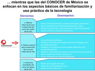 …  mientras que las del CONOCER de México se enfocan en los aspectos básicos de familiarización y uso práctico de la tecnología Revisa el funcionamiento y conexión del equipo electrónico Busca información en motores de búsqueda en línea Almacena información seleccionada por motor de búsqueda Explora archivos y carpetas electrónicas 1. Obtener información para el desarrollo del curso por medio de las TICs Elementos Desempeños Crea archivos electrónicos Establece el formato de la página del plan de trabajo con el procesador de texto Establece el formato de la presentación electrónica con presentador gráfico Establece el formato de la lista de control con la hoja de cálculo Edita la página del archivo electrónico Envía a impresión los archivos elaborados 2. Elabora material para el desarrollo del curso por medio de las TICs Realiza el encuadre del curso Desarrolla el contenido del curso Realiza el cierre del curso 3. Facilita las actividades del curso con apoyo de las TICs 