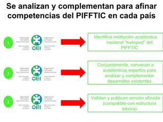Se analizan y complementan para afinar competencias del PIFFTIC en cada país 1 Identifica institución académica nacional “huésped” del PIFFTIC 2 Conjuntamente, convocan a académicos expertos para analizar y complementar desarrollos existentes 3 Validan y publican versión afinada (compatible con estructura básica) 