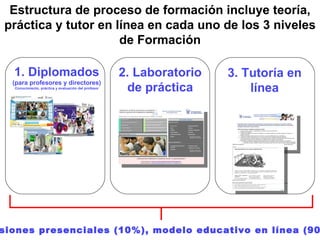 1. Diplomados (para profesores y directores) Conocimiento, práctica y evaluación del profesor 2. Laboratorio de práctica 3. Tutoría en línea Estructura de proceso de formación incluye teoría, práctica y tutor en línea en cada uno de los 3 niveles de Formación Sesiones presenciales (10%), modelo educativo en línea (90%) 
