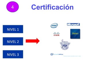 Certificación 4 NIVEL 1 NIVEL 2 NIVEL 3 + 
