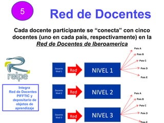 Red de Docentes 5 NIVEL 1 NIVEL 2 NIVEL 3 Integra  Red de Docentes PIFFTIC y depositario de objetos de aprendizaje Cada docente participante se “conecta” con cinco docentes (uno en cada país, respectivamente) en la Red de Docentes de Iberoamerica País A País B País C País D País E País A País B País C País D País E Docente Nivel 1 Red Docente Nivel 2 Red Docente Nivel 3 Red 