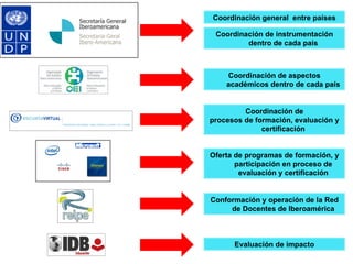 Coordinación general  entre países Coordinación de instrumentación dentro de cada país Coordinación de aspectos académicos dentro de cada país Coordinación de procesos de formación, evaluación y certificación Oferta de programas de formación, y participación en proceso de evaluación y certificación Conformación y operación de la Red de Docentes de Iberoamérica Evaluación de impacto 