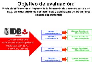 Objetivo de evaluación: Medir científicamente el impacto de la formación de docentes en uso de TICs, en el desarrollo de competencias y aprendizaje de los alumnos (diseño experimental) Compatibilidad con evaluaciones de otras políticas educativas (por ej. ALI incentivos, México) GRUPO 1 Tratamiento Nivel 1 Alumnos, docentes  en Educación primaria GRUPO 2 Control Nivel 1 Alumnos, docentes en  Educación primaria GRUPO 3 Tratamiento Nivel 2 Alumnos, docentes en Educación primaria GRUPO 4 Tratamiento Nivel 3 Alumnos, docentes en Educación primaria 