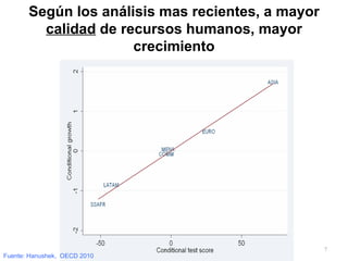 Según los análisis mas recientes, a mayor  calidad  de recursos humanos, mayor crecimiento Fuente: Hanushek,  OECD 2010 