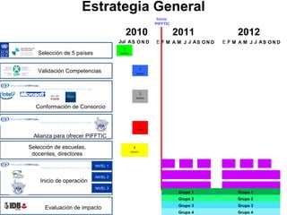 Estrategia General 2010 2011 2012 2  meses 3  meses Selección de 5 países Jul A S O N D E F M A M J J A S O N D E F M A M J J A S O N D Validación Competencias 3  meses Conformación de Consorcio 2 meses Alianza para ofrecer PIFFTIC Inicio  PIFFTIC NIVEL 1 NIVEL 2 NIVEL 3 Inicio de operación Evaluación de impacto Grupo 1 Grupo 2 Grupo 3 Grupo 4 Grupo 1 Grupo 2 Grupo 3 Grupo 4 4 meses Selección de escuelas, docentes, directores 