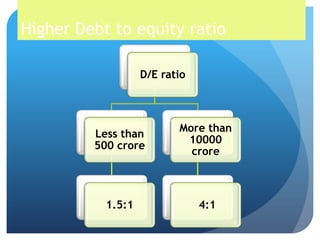 Higher Debt to equity ratio

                   D/E ratio



                          More than
         Less than
                           10000
         500 crore
                            crore



           1.5:1               4:1
 