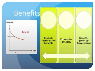 Benefits

              Projects                   Benefits
                          Economies
           finance– SPV                 given by
                           of scale.
              benefits                 Government
 