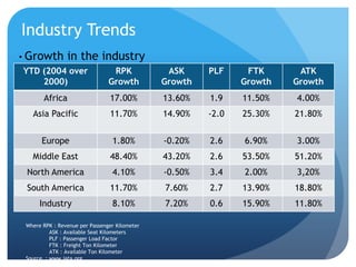 Industry Trends
• Growth        in the industry
YTD (2004 over                   RPK            ASK     PLF     FTK      ATK
    2000)                       Growth         Growth          Growth   Growth
       Africa                   17.00%         13.60%   1.9    11.50%   4.00%
   Asia Pacific                 11.70%         14.90%   -2.0   25.30%   21.80%


       Europe                    1.80%         -0.20%   2.6    6.90%    3.00%
   Middle East                  48.40%         43.20%   2.6    53.50%   51.20%
 North America                   4.10%         -0.50%   3.4    2.00%    3,20%
 South America                  11.70%         7.60%    2.7    13.90%   18.80%
      Industry                   8.10%         7.20%    0.6    15.90%   11.80%

 Where RPK : Revenue per Passenger Kilometer
          ASK : Available Seat Kilometers
          PLF : Passenger Load Factor
          FTK : Freight Ton Kilometer
          ATK : Available Ton Kilometer
 Source : www.iata.org
 