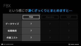 #UE4 | @UNREALENGINE
FBX Alembic VAT
データサイズ ? ? ?
処理負荷 ? ? ?
作業コスト ? ? ?
FBX
という感じで凄くざっくりとまとめますと…
AlembicFBX VAT
 