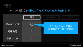 #UE4 | @UNREALENGINE
FBX Alembic VAT
データサイズ ○ ○ ?
処理負荷 ? ? ?
作業コスト ? ? ?
FBX
という感じで凄くざっくりとまとめますと…
AlembicFBX VAT
アニメーション圧縮が
可能なので 長尺で有利
 