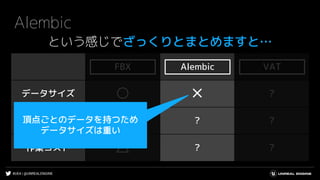 #UE4 | @UNREALENGINE
FBX Alembic VAT
データサイズ ○ ✕ ?
処理負荷 ○ ? ?
作業コスト △ ? ?
Alembic
という感じでざっくりとまとめますと…
AlembicFBX VAT
頂点ごとのデータを持つため
データサイズは重い
 