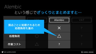 #UE4 | @UNREALENGINE
FBX Alembic VAT
データサイズ ○ ✕ ?
処理負荷 ○ △ ?
作業コスト △ ? ?
Alembic
という感じでざっくりとまとめますと…
AlembicFBX VAT
頂点ごとに処理されるため
処理負荷も重め
 